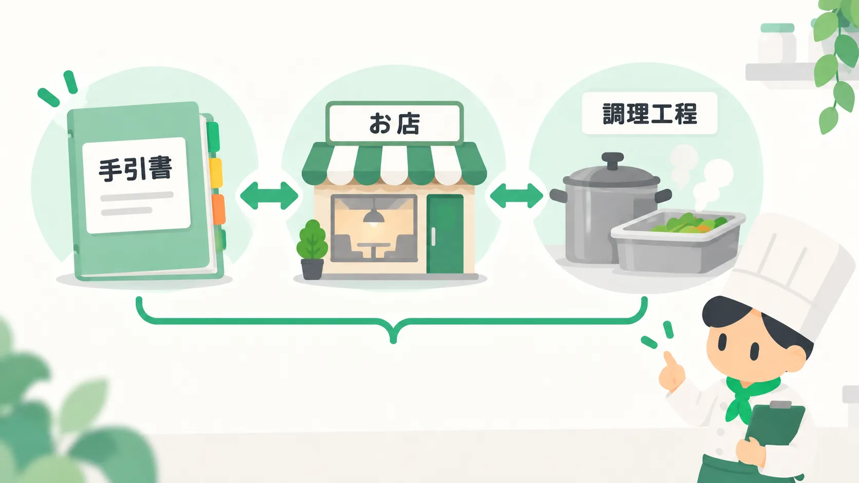 手引書・店舗・調理工程を照らし合わせる料理人の図解