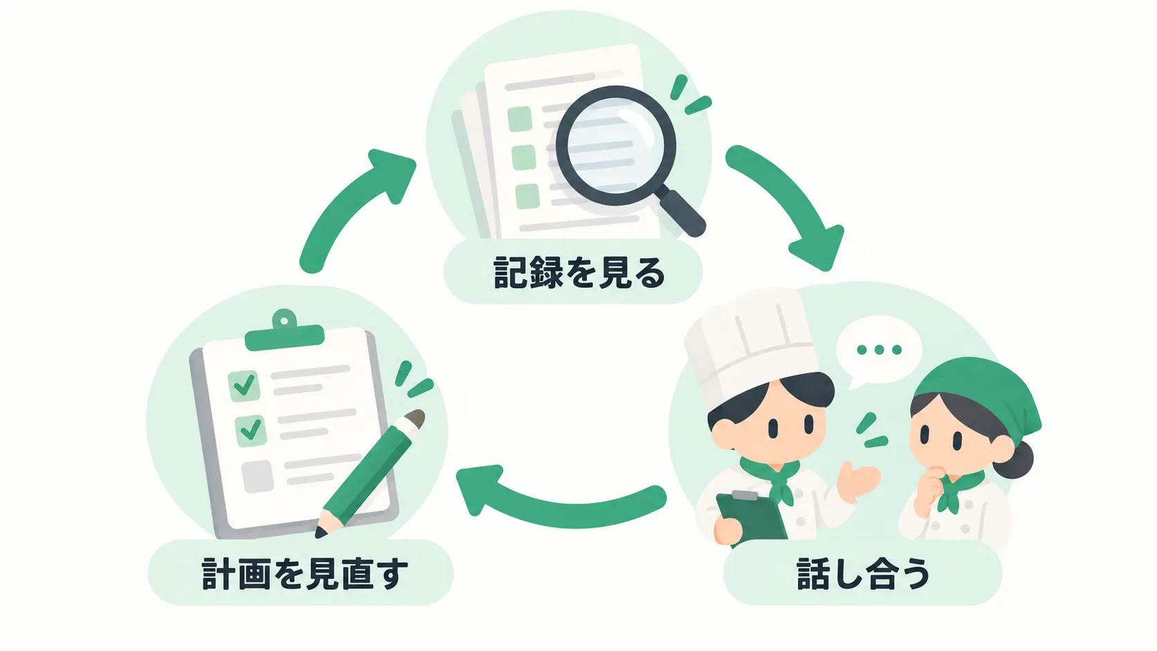 記録を見返し、気づいた点を話し合って計画を見直す循環の図解