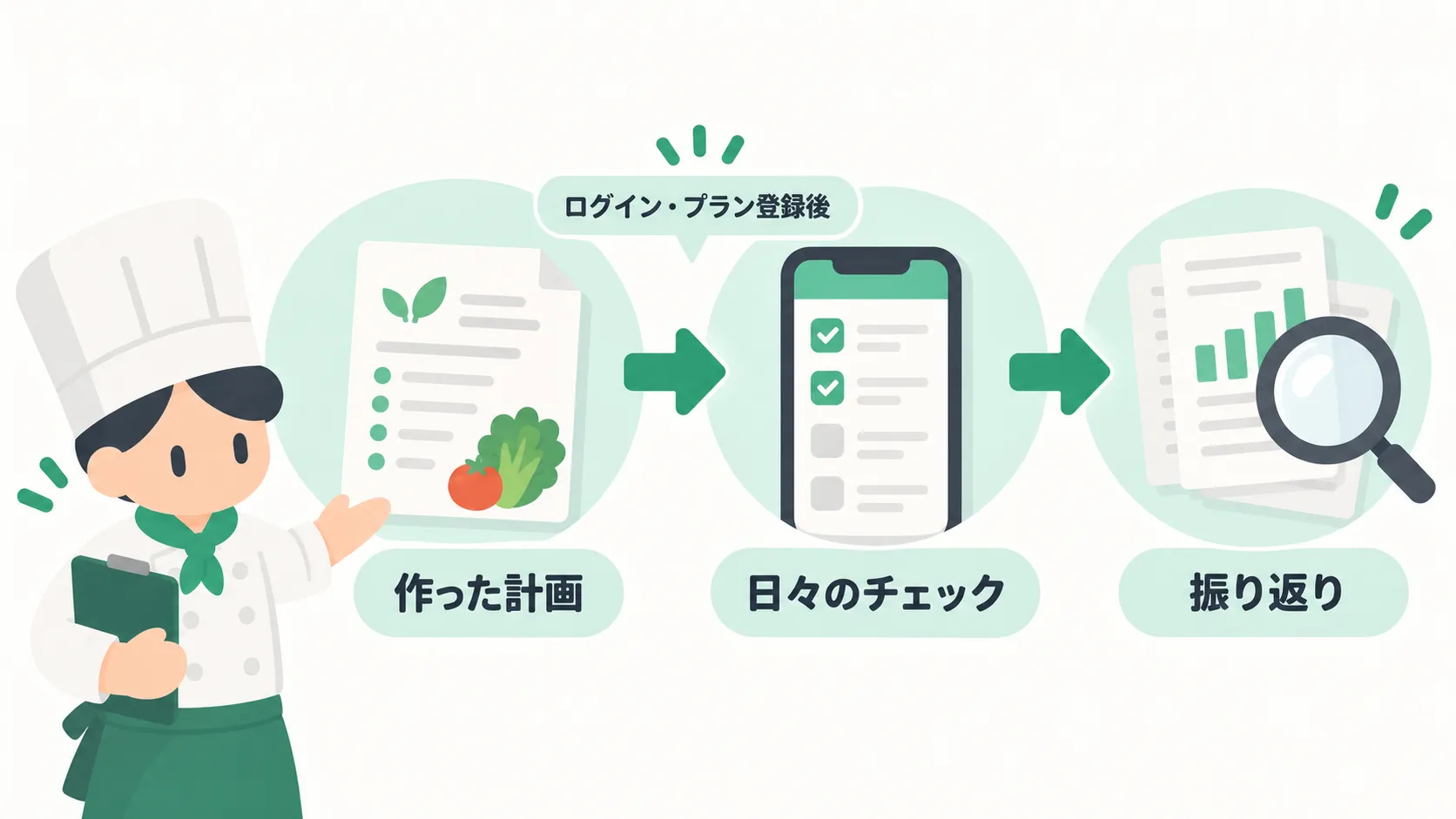 作成した計画から日々のチェック、振り返りへつなぐ図解